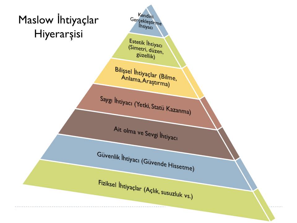 abraham-maslow-ihtiyaclar-hiyerarsisi